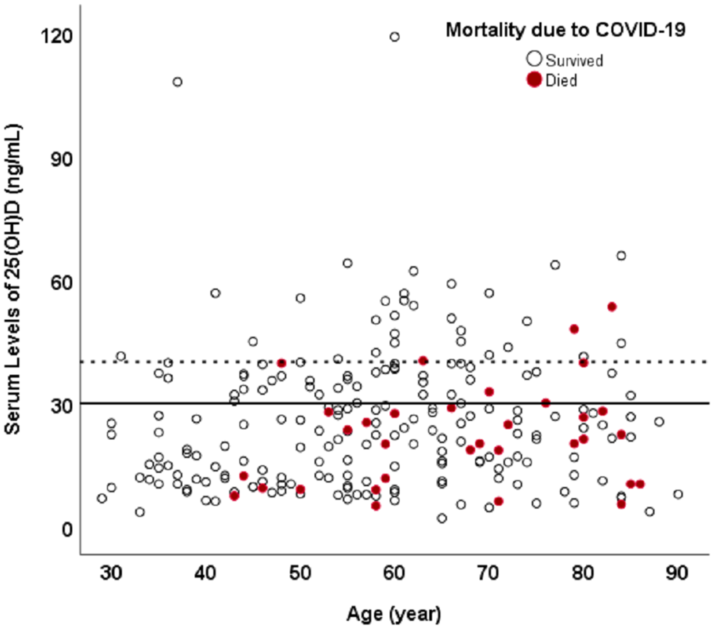 Supporting figure for Vitamin D and Covid: A Review