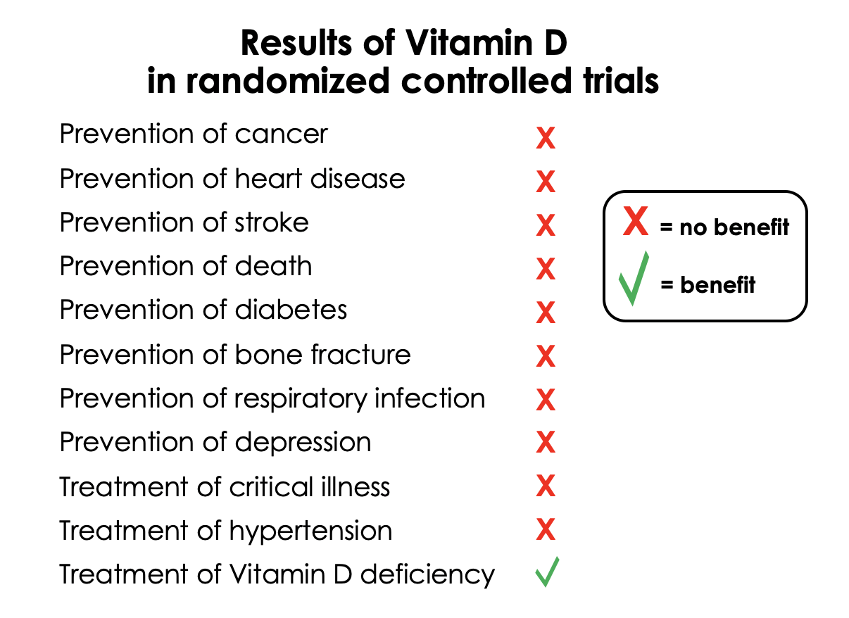 Results of Vitamin D Trials
